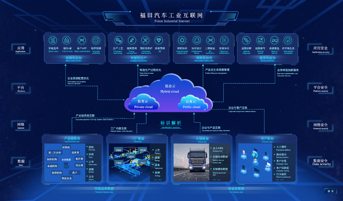 工業互聯網賦能商用車數字化變革 福田汽車智云數據服務