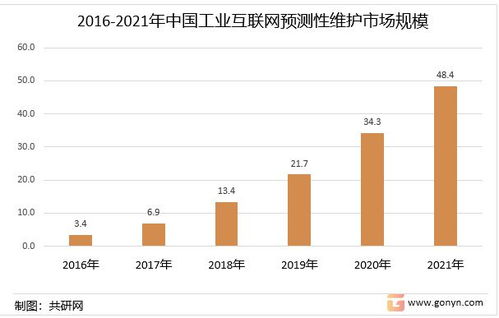 2022年中國(guó)工業(yè)互聯(lián)網(wǎng)預(yù)測(cè)性維護(hù)（PDM）競(jìng)爭(zhēng)格局與市場(chǎng)規(guī)模分析 數(shù)據(jù)服務(wù)驅(qū)動(dòng)下的新機(jī)遇